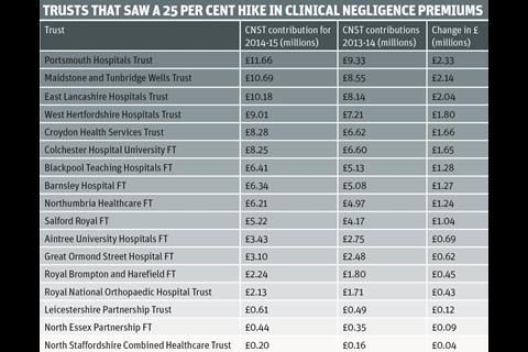  trusts that saw a 25 per cent hike in clinical negligence premiums